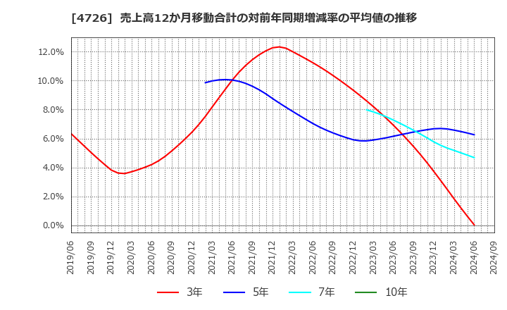 4726 ＳＢテクノロジー(株): 売上高12か月移動合計の対前年同期増減率の平均値の推移