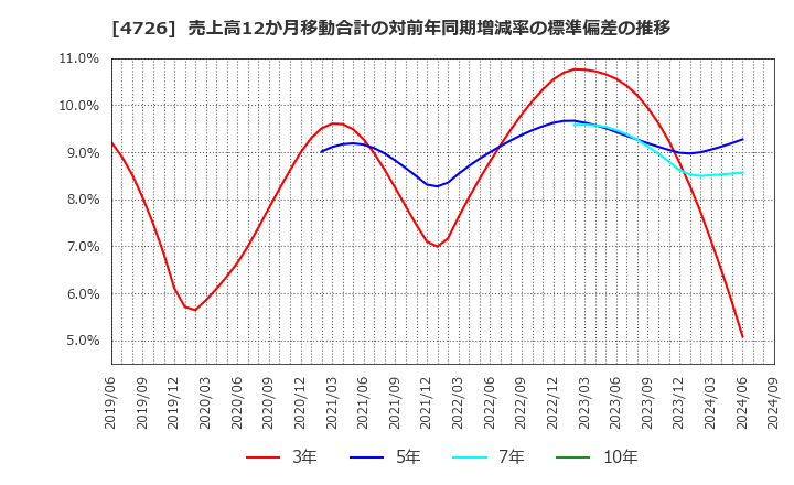 4726 ＳＢテクノロジー(株): 売上高12か月移動合計の対前年同期増減率の標準偏差の推移