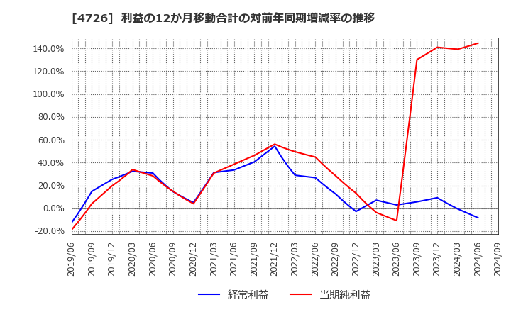 4726 ＳＢテクノロジー(株): 利益の12か月移動合計の対前年同期増減率の推移