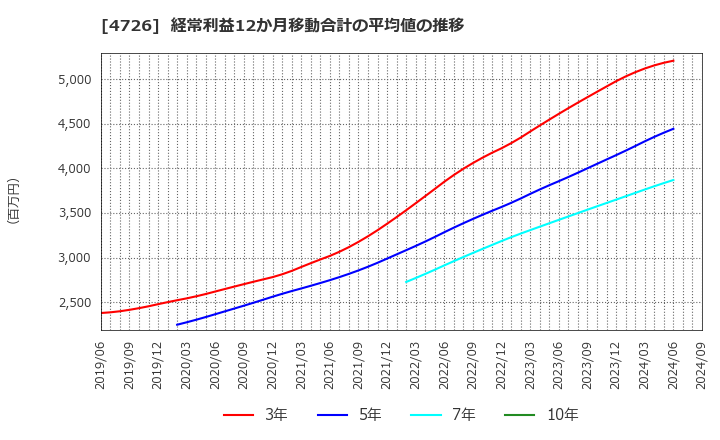 4726 ＳＢテクノロジー(株): 経常利益12か月移動合計の平均値の推移