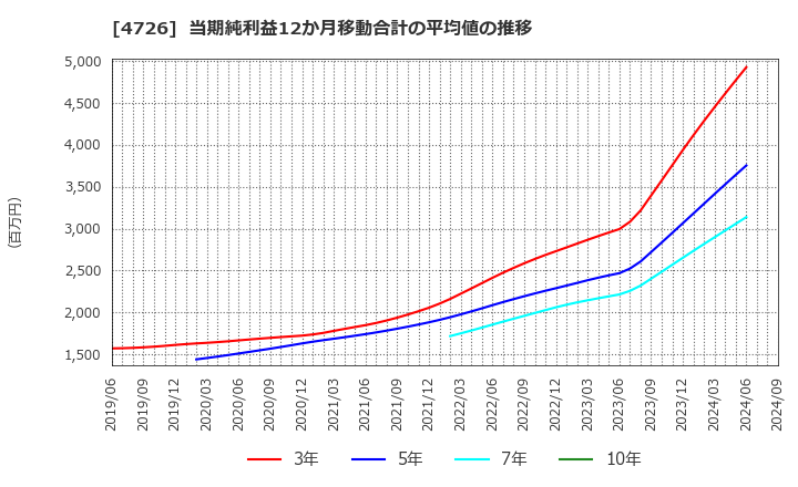 4726 ＳＢテクノロジー(株): 当期純利益12か月移動合計の平均値の推移