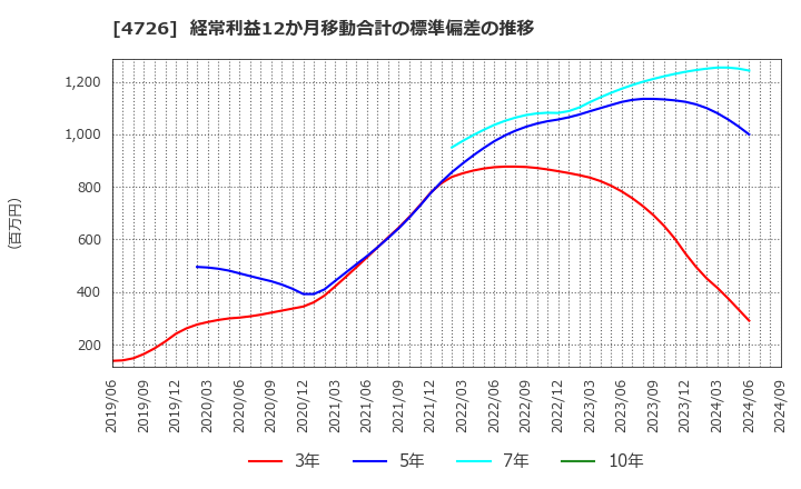 4726 ＳＢテクノロジー(株): 経常利益12か月移動合計の標準偏差の推移