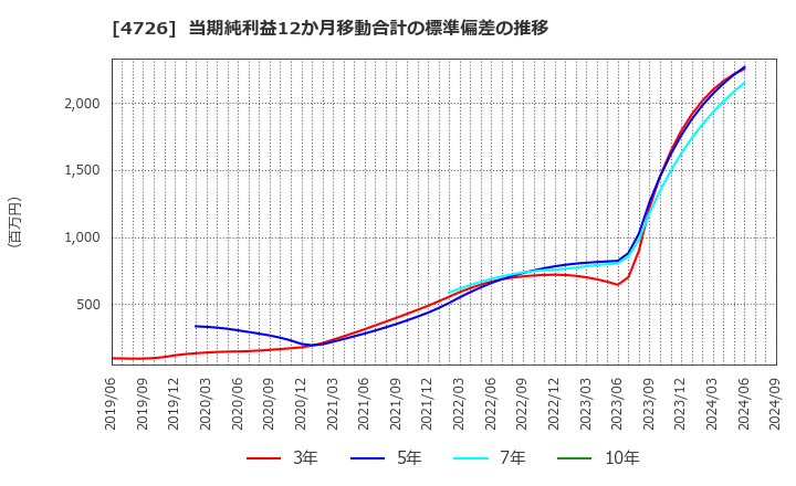 4726 ＳＢテクノロジー(株): 当期純利益12か月移動合計の標準偏差の推移