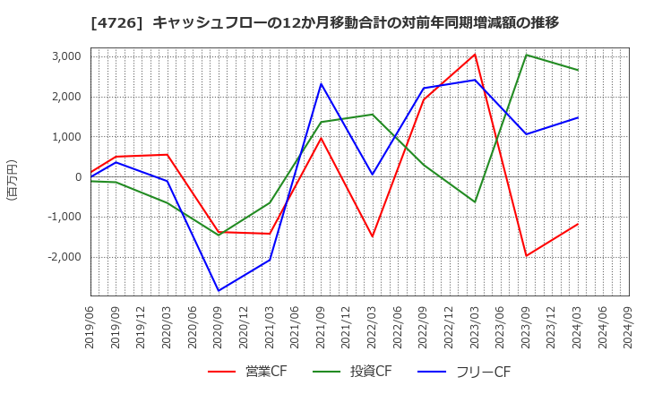 4726 ＳＢテクノロジー(株): キャッシュフローの12か月移動合計の対前年同期増減額の推移