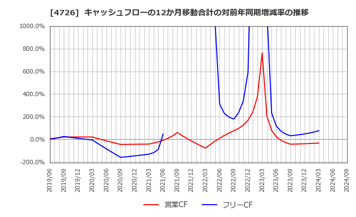 4726 ＳＢテクノロジー(株): キャッシュフローの12か月移動合計の対前年同期増減率の推移