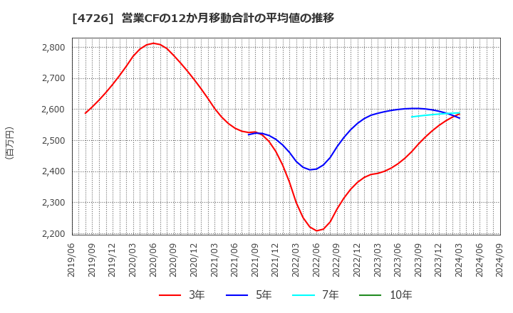 4726 ＳＢテクノロジー(株): 営業CFの12か月移動合計の平均値の推移