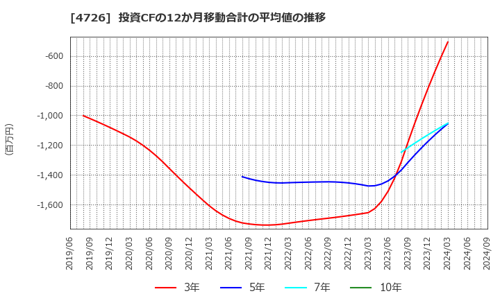 4726 ＳＢテクノロジー(株): 投資CFの12か月移動合計の平均値の推移