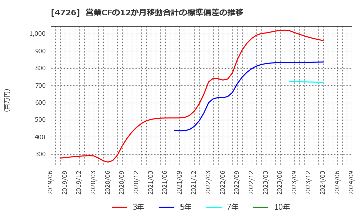 4726 ＳＢテクノロジー(株): 営業CFの12か月移動合計の標準偏差の推移