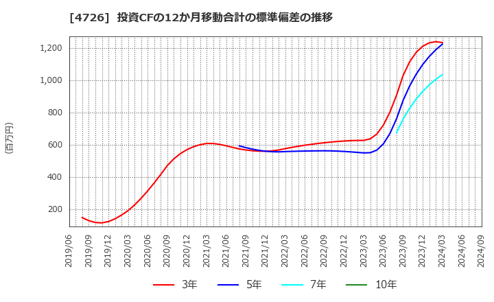 4726 ＳＢテクノロジー(株): 投資CFの12か月移動合計の標準偏差の推移