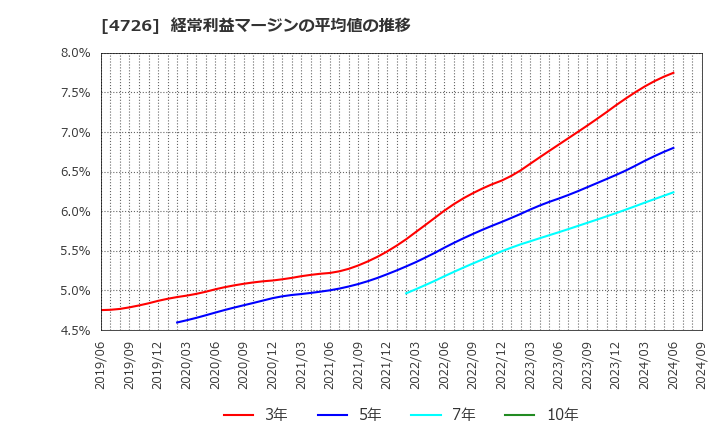 4726 ＳＢテクノロジー(株): 経常利益マージンの平均値の推移