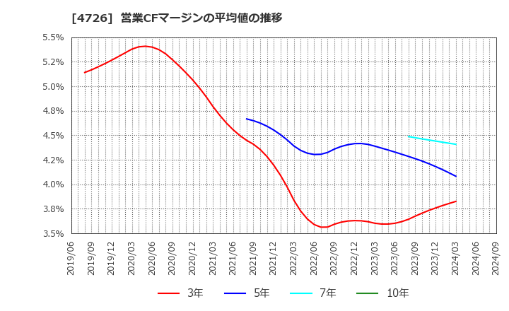 4726 ＳＢテクノロジー(株): 営業CFマージンの平均値の推移