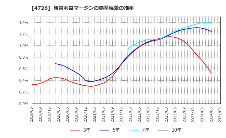 4726 ＳＢテクノロジー(株): 経常利益マージンの標準偏差の推移