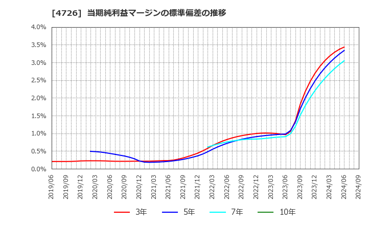 4726 ＳＢテクノロジー(株): 当期純利益マージンの標準偏差の推移