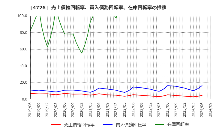 4726 ＳＢテクノロジー(株): 売上債権回転率、買入債務回転率、在庫回転率の推移