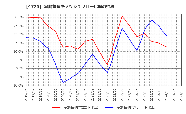 4726 ＳＢテクノロジー(株): 流動負債キャッシュフロー比率の推移