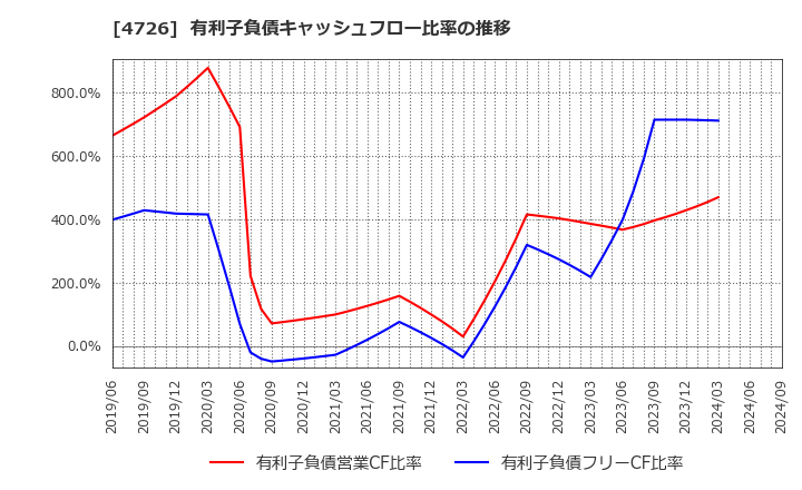 4726 ＳＢテクノロジー(株): 有利子負債キャッシュフロー比率の推移