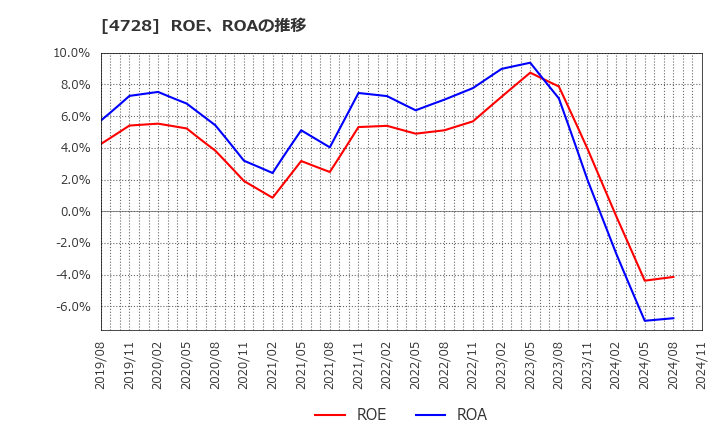 4728 (株)トーセ: ROE、ROAの推移