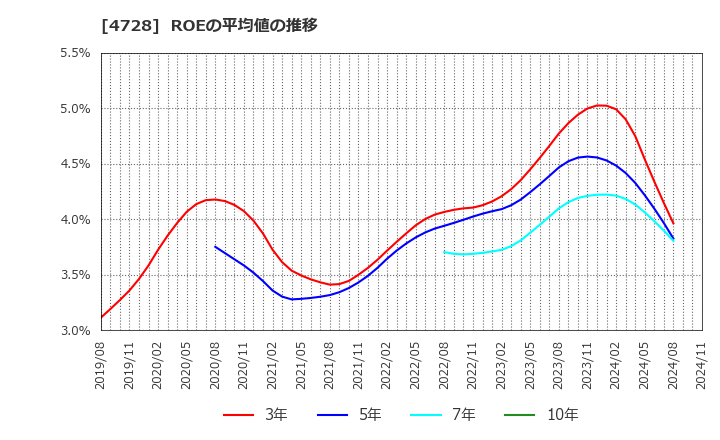 4728 (株)トーセ: ROEの平均値の推移