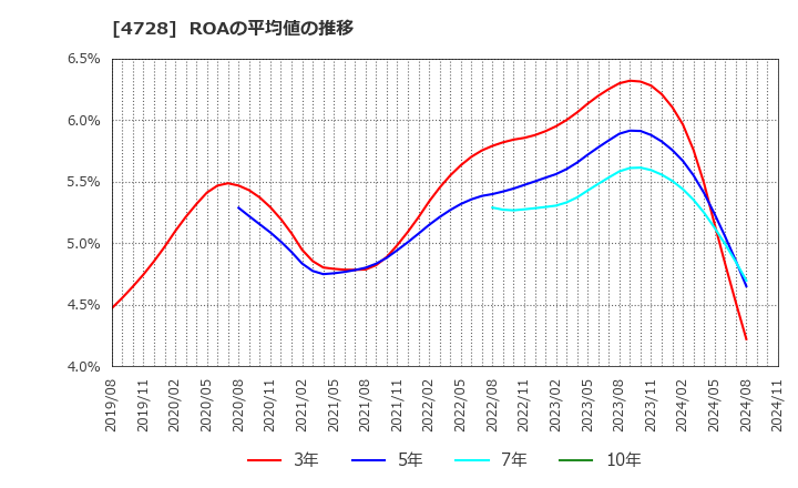 4728 (株)トーセ: ROAの平均値の推移