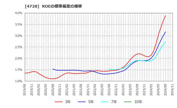 4728 (株)トーセ: ROEの標準偏差の推移