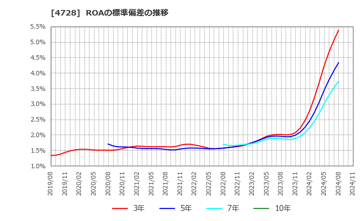 4728 (株)トーセ: ROAの標準偏差の推移