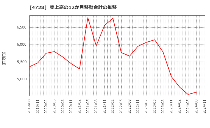 4728 (株)トーセ: 売上高の12か月移動合計の推移