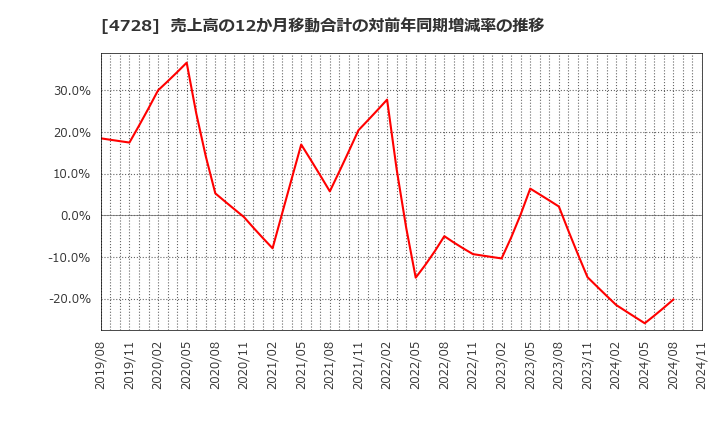 4728 (株)トーセ: 売上高の12か月移動合計の対前年同期増減率の推移