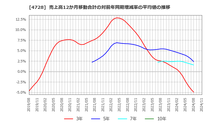 4728 (株)トーセ: 売上高12か月移動合計の対前年同期増減率の平均値の推移