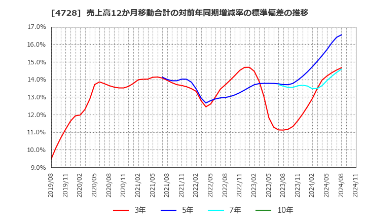 4728 (株)トーセ: 売上高12か月移動合計の対前年同期増減率の標準偏差の推移