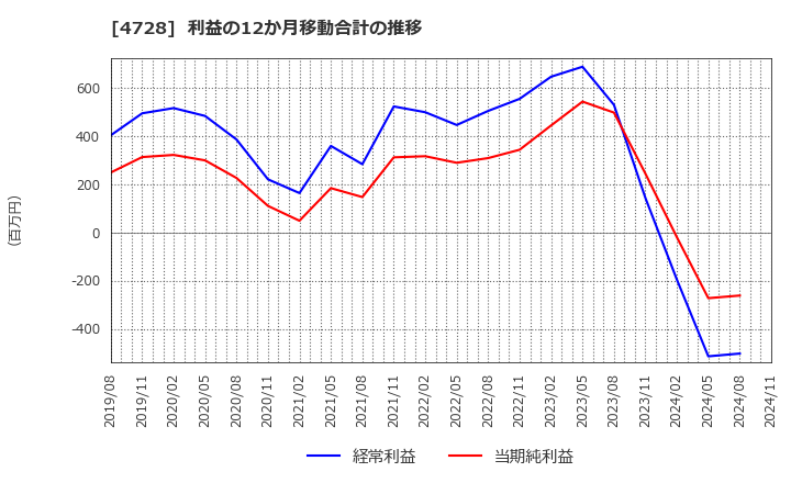 4728 (株)トーセ: 利益の12か月移動合計の推移