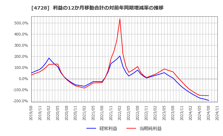 4728 (株)トーセ: 利益の12か月移動合計の対前年同期増減率の推移