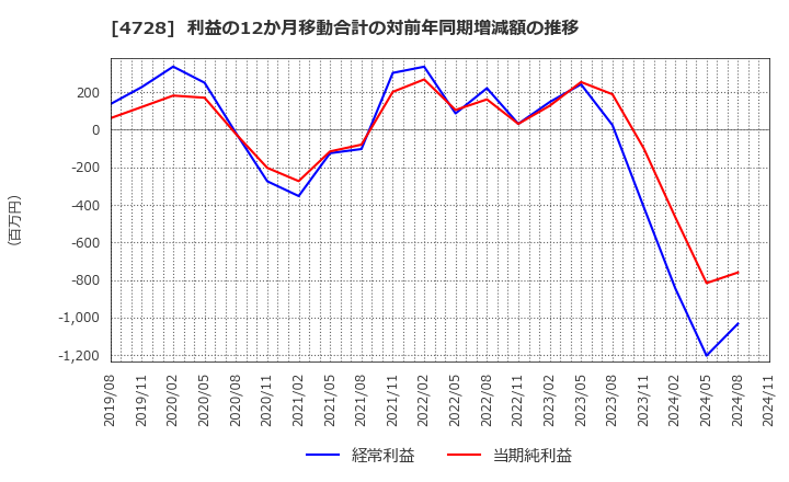 4728 (株)トーセ: 利益の12か月移動合計の対前年同期増減額の推移