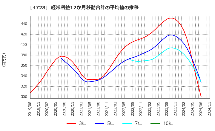 4728 (株)トーセ: 経常利益12か月移動合計の平均値の推移