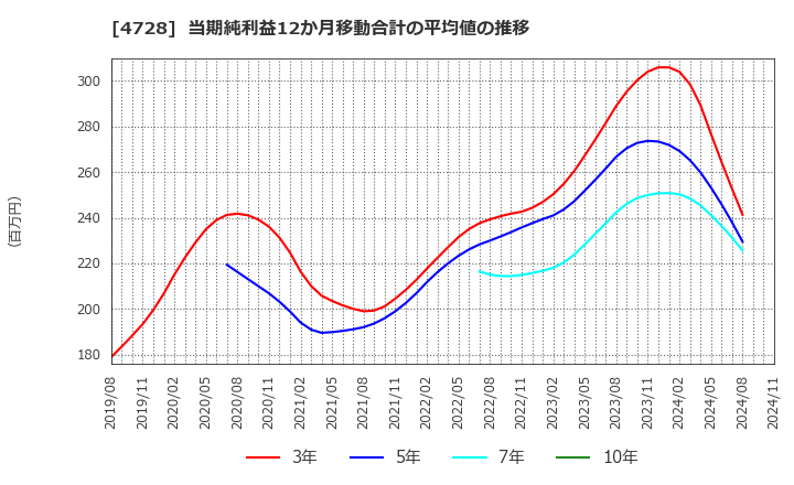 4728 (株)トーセ: 当期純利益12か月移動合計の平均値の推移