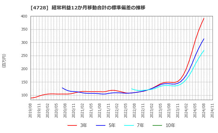 4728 (株)トーセ: 経常利益12か月移動合計の標準偏差の推移