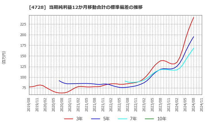 4728 (株)トーセ: 当期純利益12か月移動合計の標準偏差の推移