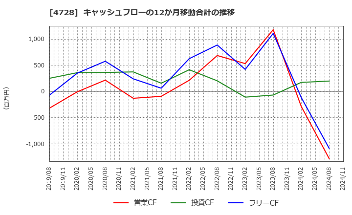 4728 (株)トーセ: キャッシュフローの12か月移動合計の推移