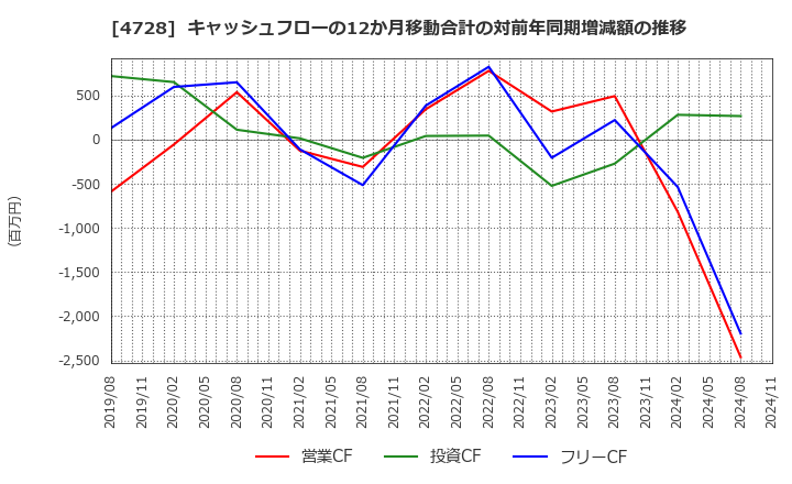 4728 (株)トーセ: キャッシュフローの12か月移動合計の対前年同期増減額の推移