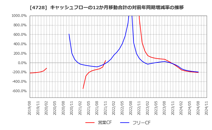 4728 (株)トーセ: キャッシュフローの12か月移動合計の対前年同期増減率の推移