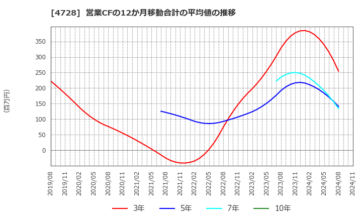 4728 (株)トーセ: 営業CFの12か月移動合計の平均値の推移