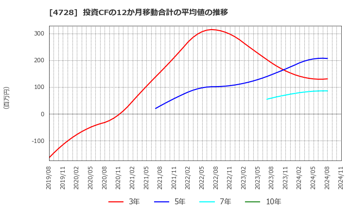 4728 (株)トーセ: 投資CFの12か月移動合計の平均値の推移