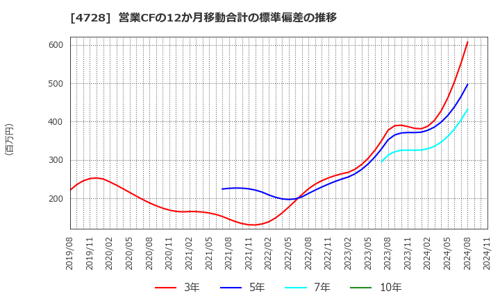 4728 (株)トーセ: 営業CFの12か月移動合計の標準偏差の推移