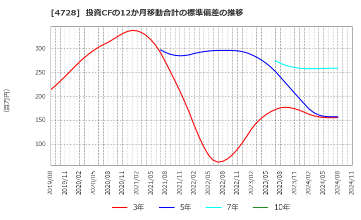 4728 (株)トーセ: 投資CFの12か月移動合計の標準偏差の推移