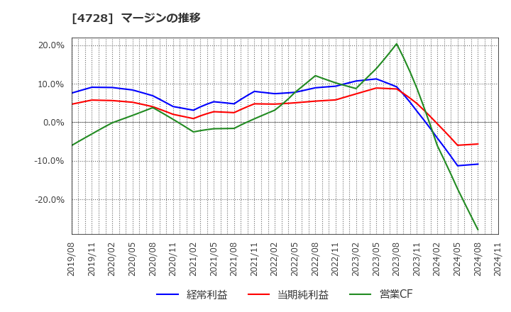 4728 (株)トーセ: マージンの推移