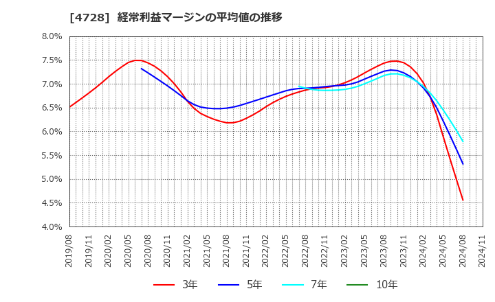 4728 (株)トーセ: 経常利益マージンの平均値の推移