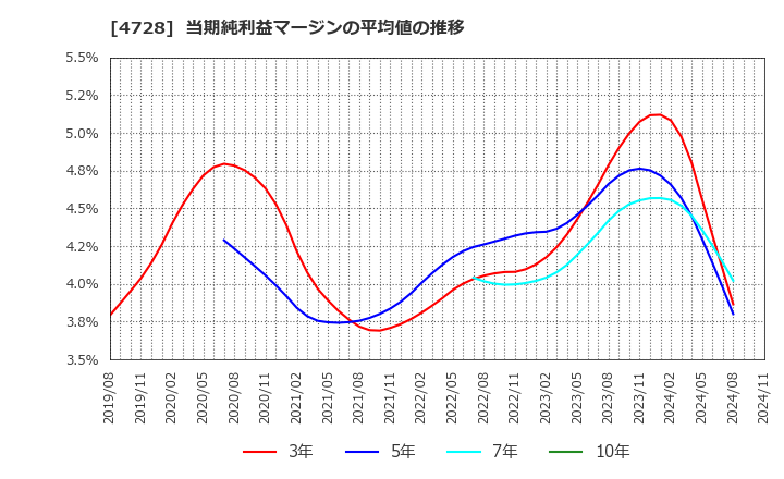 4728 (株)トーセ: 当期純利益マージンの平均値の推移