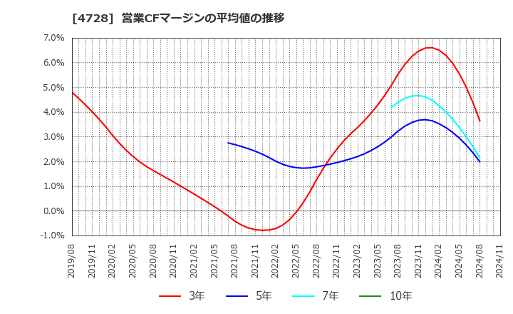 4728 (株)トーセ: 営業CFマージンの平均値の推移