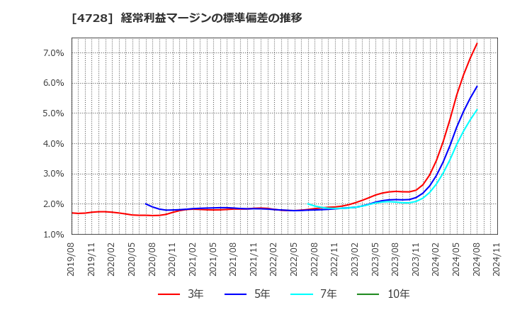 4728 (株)トーセ: 経常利益マージンの標準偏差の推移