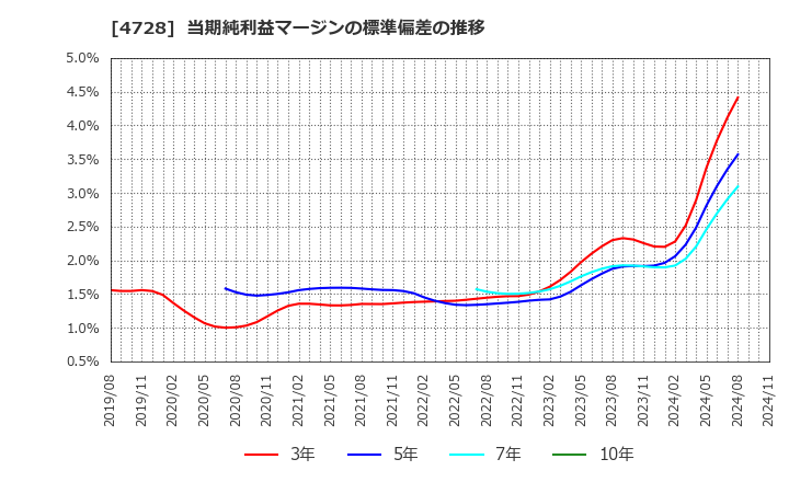 4728 (株)トーセ: 当期純利益マージンの標準偏差の推移