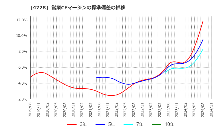 4728 (株)トーセ: 営業CFマージンの標準偏差の推移